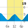 Auburn tide chart for Tuesday, August 19, 2025