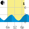 Auburn tide chart for Friday, August 1, 2025