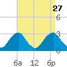Auburn tide chart for Wednesday, August 27, 2025