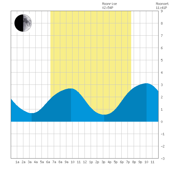 Auburn tide chart for Sunday, August 31, 2025