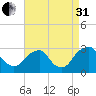 Auburn tide chart for Sunday, August 31, 2025