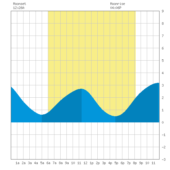 Auburn tide chart for Sunday, August 3, 2025