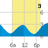 Auburn tide chart for Sunday, August 3, 2025