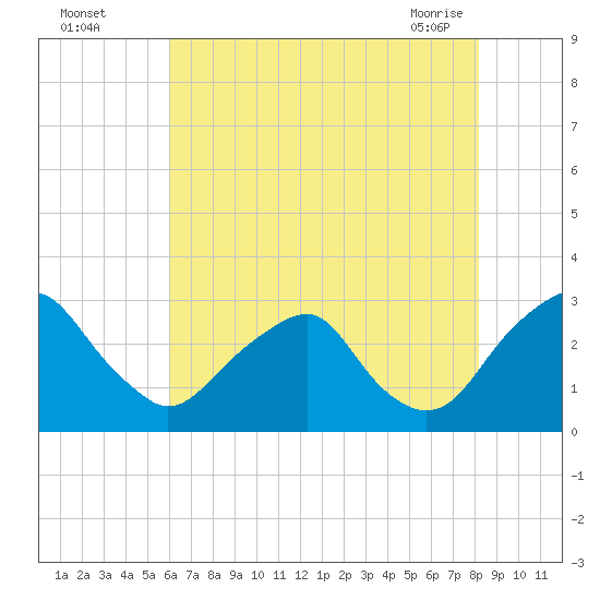 Auburn tide chart for Monday, August 4, 2025