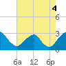 Auburn tide chart for Monday, August 4, 2025