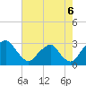 Auburn tide chart for Wednesday, August 6, 2025