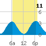 Auburn tide chart for Thursday, September 11, 2025