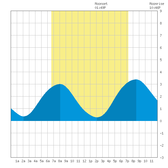 Auburn tide chart for Saturday, September 13, 2025