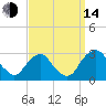 Auburn tide chart for Sunday, September 14, 2025