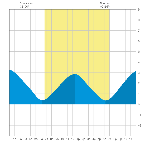 Auburn tide chart for Wednesday, September 17, 2025