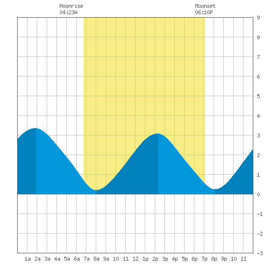 Auburn tide chart for Friday, September 19, 2025