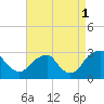 Auburn tide chart for Monday, September 1, 2025