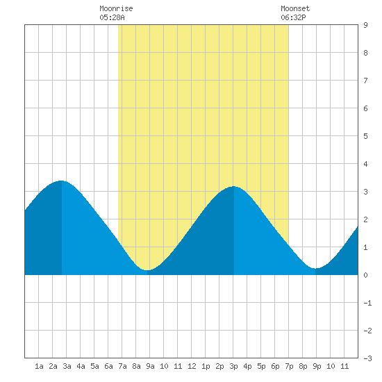Auburn tide chart for Saturday, September 20, 2025
