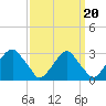 Auburn tide chart for Saturday, September 20, 2025