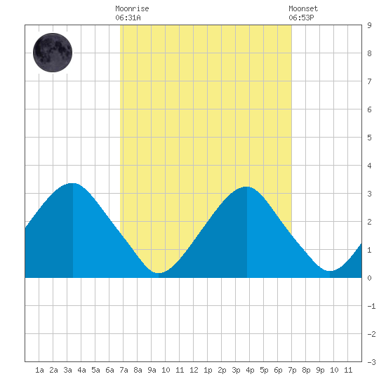 Auburn tide chart for Sunday, September 21, 2025