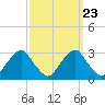 Auburn tide chart for Tuesday, September 23, 2025