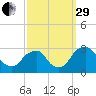 Auburn tide chart for Monday, September 29, 2025