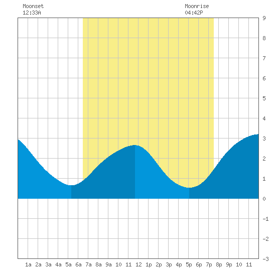 Auburn tide chart for Tuesday, September 2, 2025