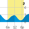 Auburn tide chart for Tuesday, September 2, 2025