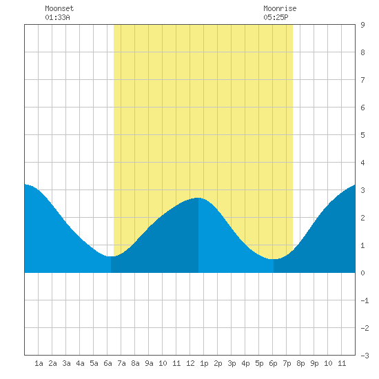 Auburn tide chart for Wednesday, September 3, 2025