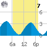 Auburn tide chart for Sunday, September 7, 2025