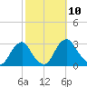 Auburn tide chart for Friday, October 10, 2025