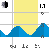 Auburn tide chart for Monday, October 13, 2025