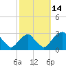 Auburn tide chart for Tuesday, October 14, 2025