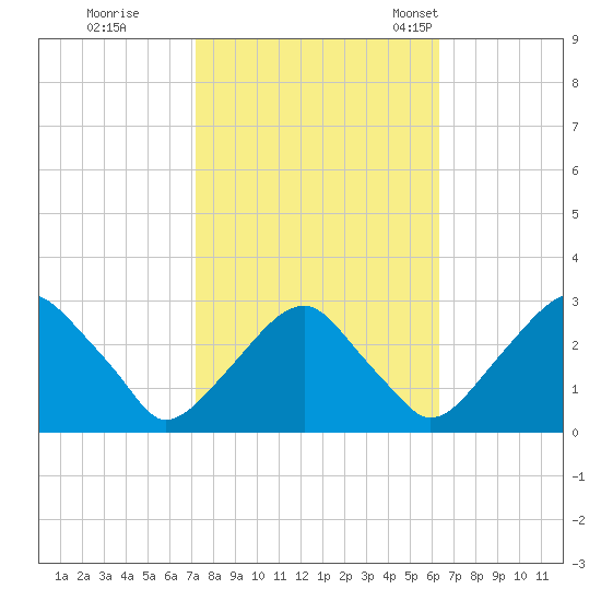 Auburn tide chart for Thursday, October 16, 2025