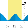 Auburn tide chart for Friday, October 17, 2025