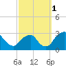 Auburn tide chart for Wednesday, October 1, 2025