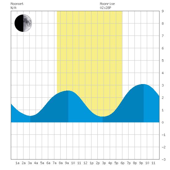 Auburn tide chart for Wednesday, October 29, 2025