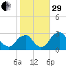 Auburn tide chart for Wednesday, October 29, 2025