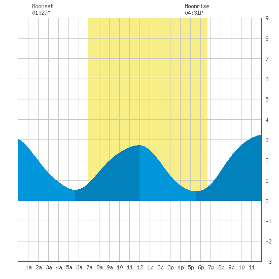 Auburn tide chart for Thursday, October 2, 2025