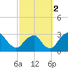 Auburn tide chart for Thursday, October 2, 2025