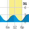 Auburn tide chart for Friday, October 31, 2025
