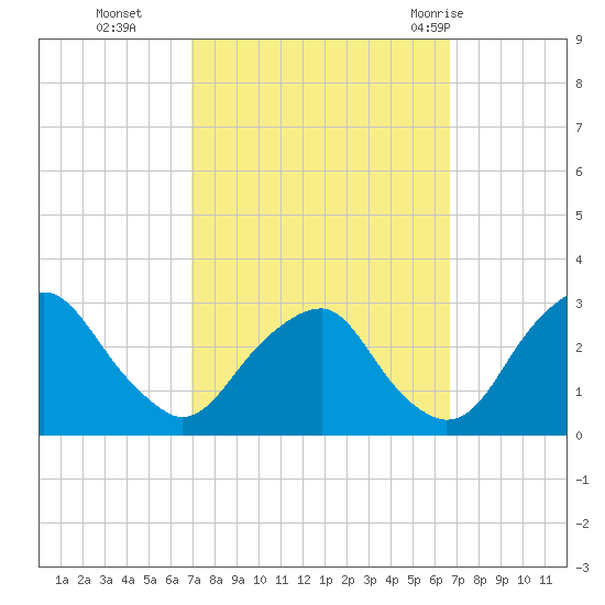 Auburn tide chart for Friday, October 3, 2025