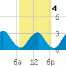 Auburn tide chart for Saturday, October 4, 2025