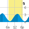 Auburn tide chart for Sunday, October 5, 2025