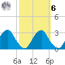 Auburn tide chart for Monday, October 6, 2025