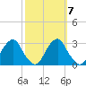 Auburn tide chart for Tuesday, October 7, 2025
