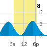 Auburn tide chart for Wednesday, October 8, 2025