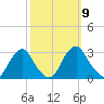Auburn tide chart for Thursday, October 9, 2025