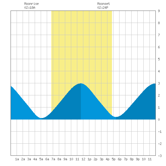 Auburn tide chart for Saturday, November 15, 2025