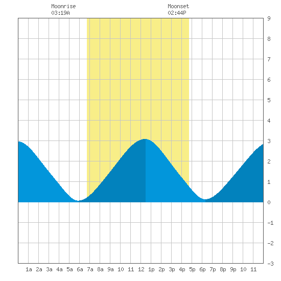 Auburn tide chart for Sunday, November 16, 2025