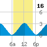 Auburn tide chart for Sunday, November 16, 2025