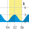 Auburn tide chart for Saturday, November 1, 2025