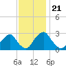 Auburn tide chart for Friday, November 21, 2025