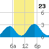 Auburn tide chart for Sunday, November 23, 2025