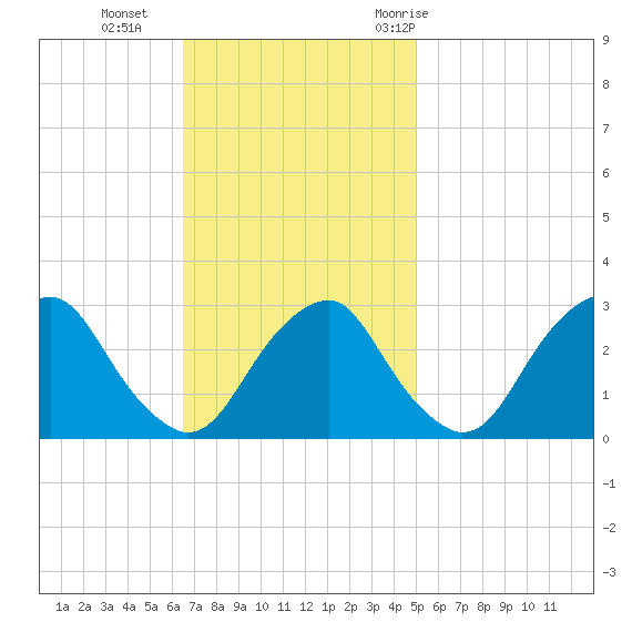 Auburn tide chart for Sunday, November 2, 2025